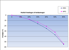 Frostlögur MPG (non toxic) 20L